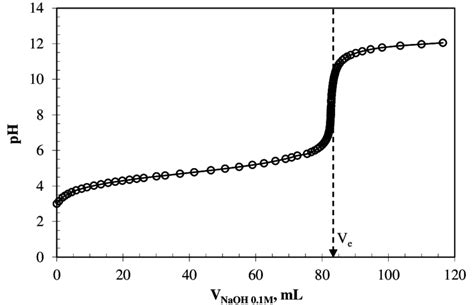 Titration of acetic acid .
